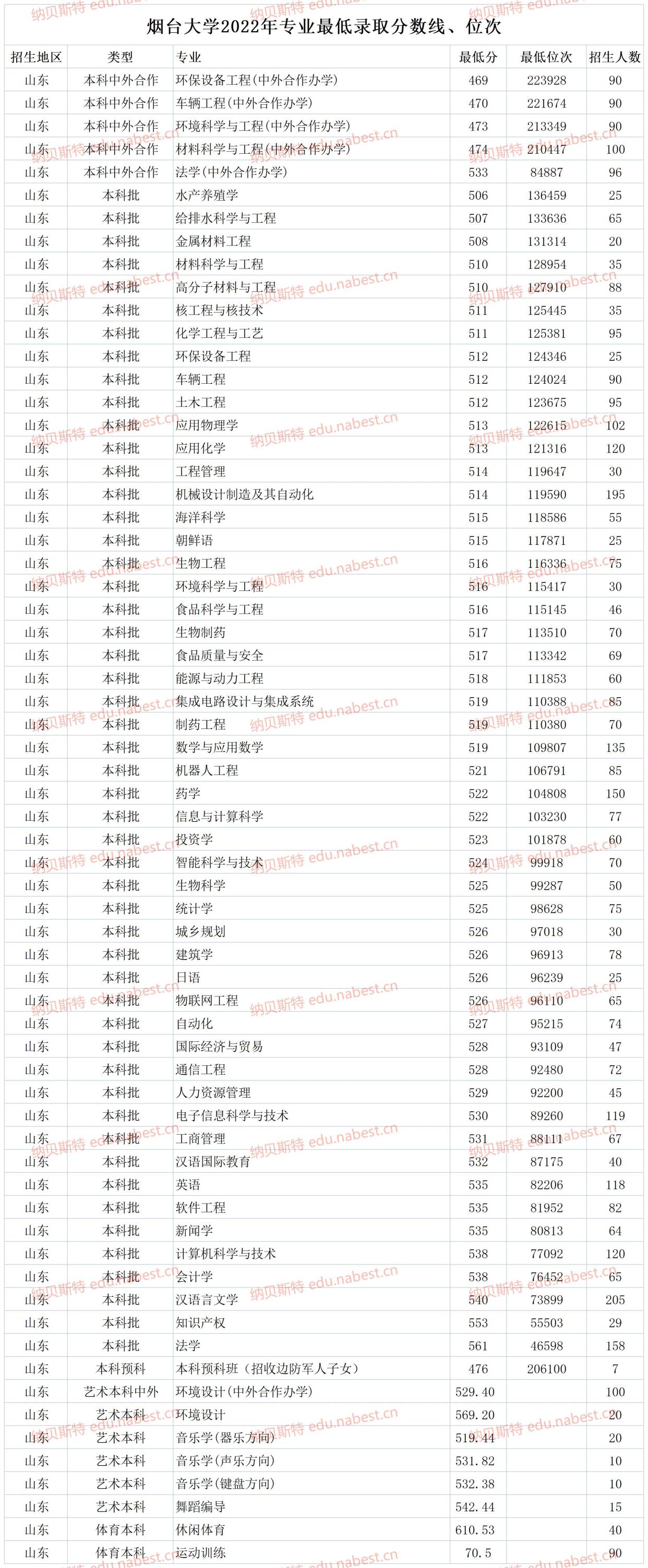 2024年煙臺(tái)大學(xué)專科最低錄取分?jǐn)?shù)線-圖1