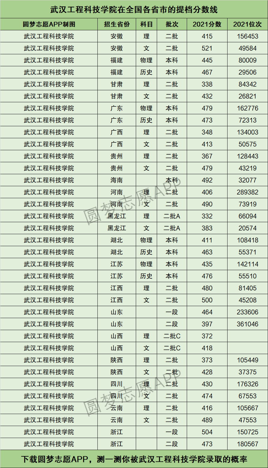 2024年武漢工程科技學(xué)院分?jǐn)?shù)線-圖1