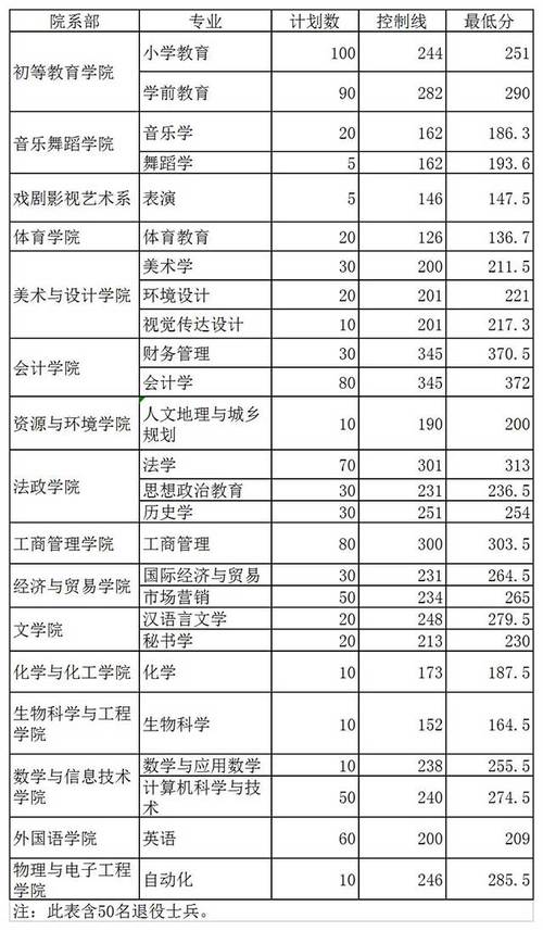 2024年邢臺(tái)學(xué)院分?jǐn)?shù)線-圖1