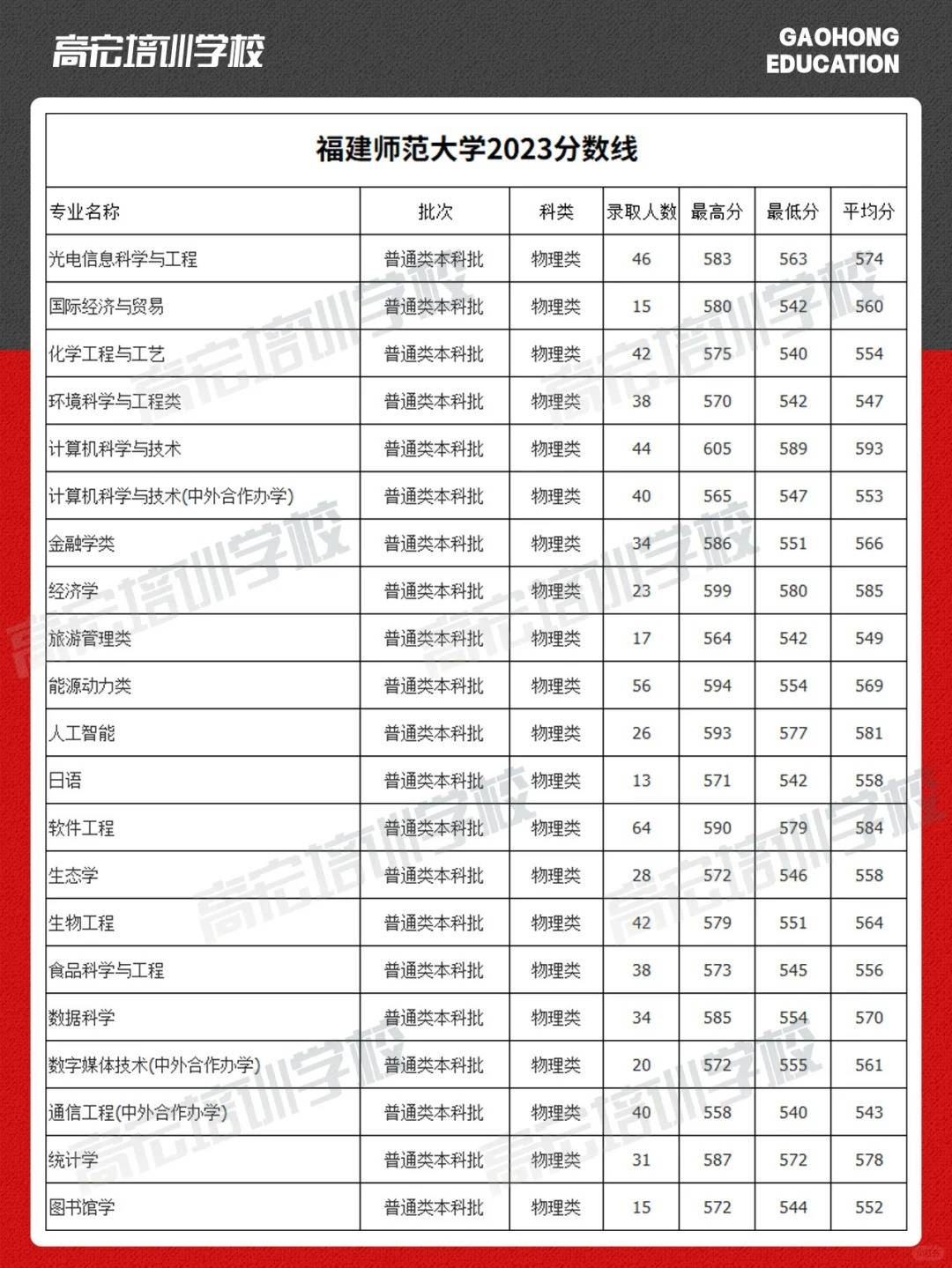 2024年福建師范大學預科班分數線-圖1