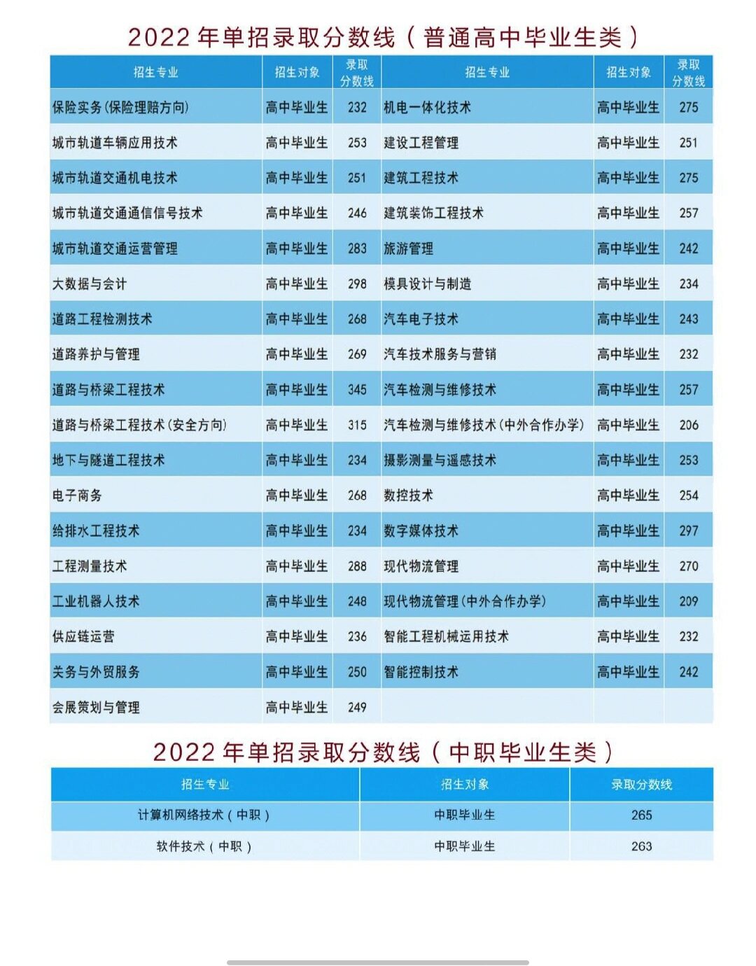 2024年遼交專科錄取分數(shù)線-圖1