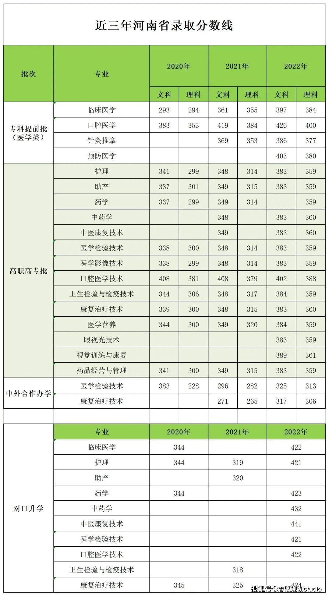 2024年河南醫(yī)學(xué)高等專科學(xué)校錄取分?jǐn)?shù)線-圖1