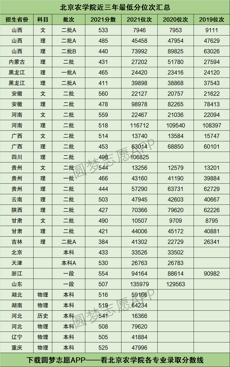 2024年北京農(nóng)學院分數(shù)線-圖1