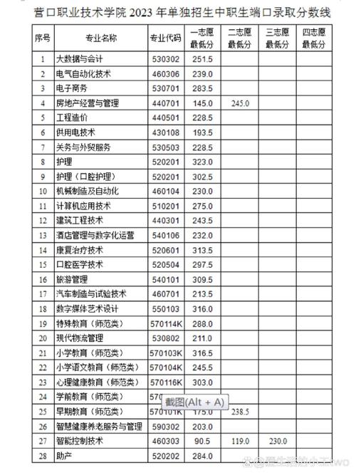 2024年?duì)I口職業(yè)技術(shù)學(xué)院分?jǐn)?shù)線-圖1