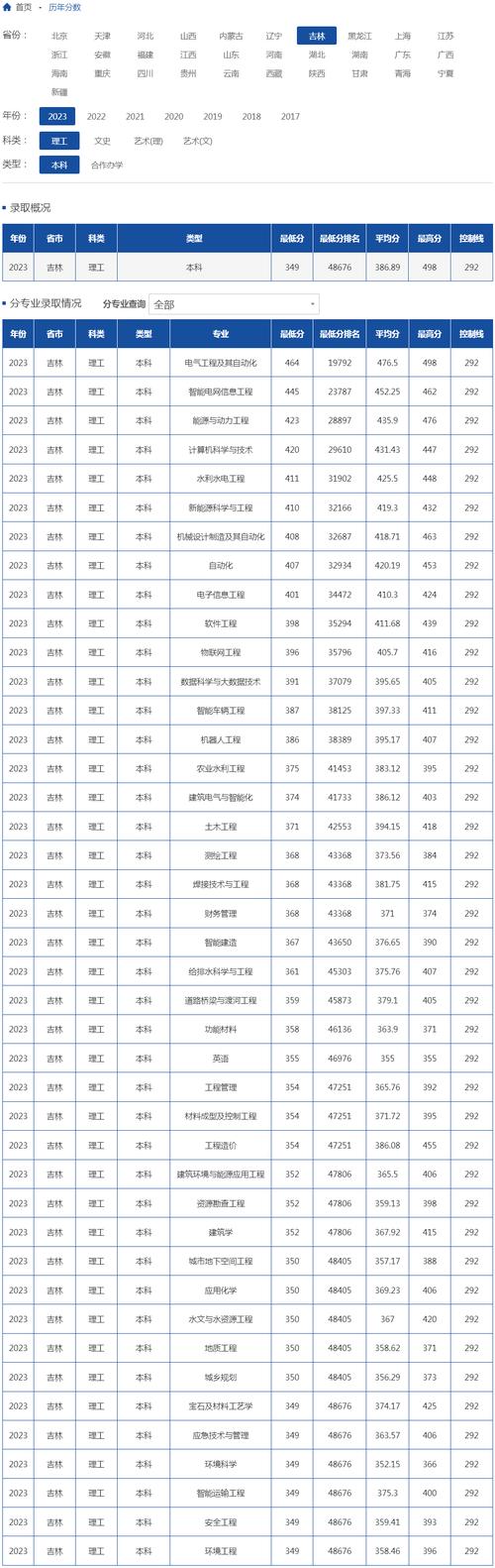 2024年長春工程學院專科分數線-圖1