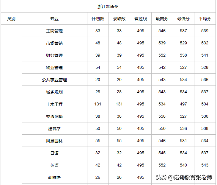 2024年浙江樹人學院分數(shù)線-圖1