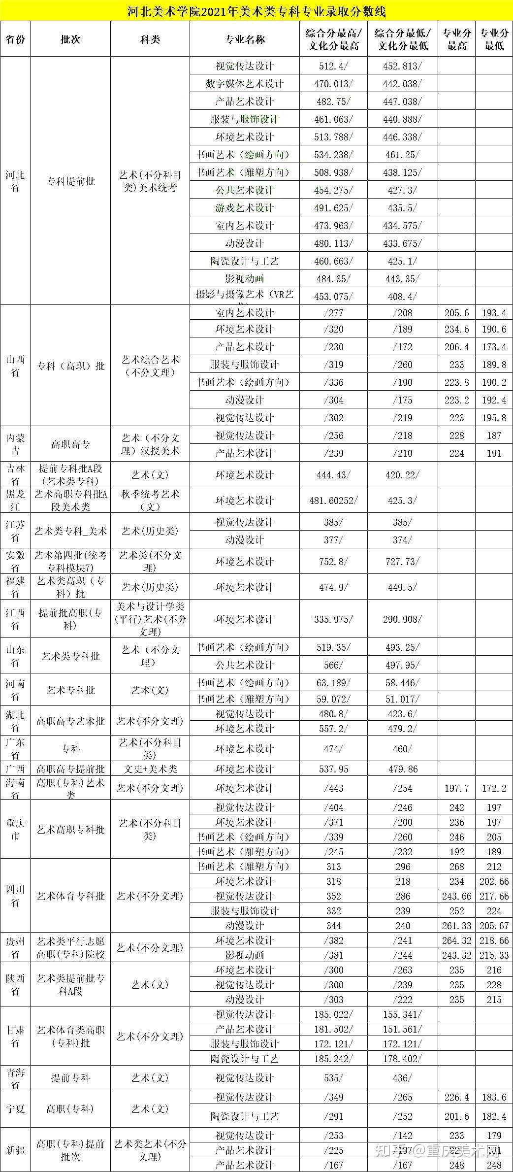 2024年河北美術(shù)學院專科分數(shù)線-圖1