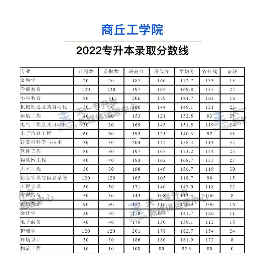 2024年商丘工學院錄取分數線-圖1