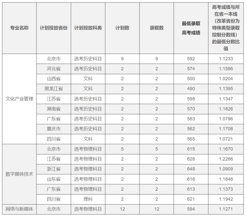 2024年北京電影學院分數線-圖1