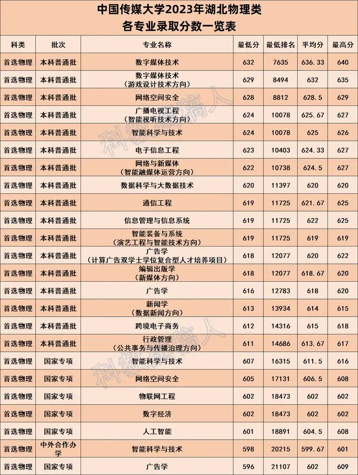 2024年湖北傳媒大學錄取分數(shù)線-圖1