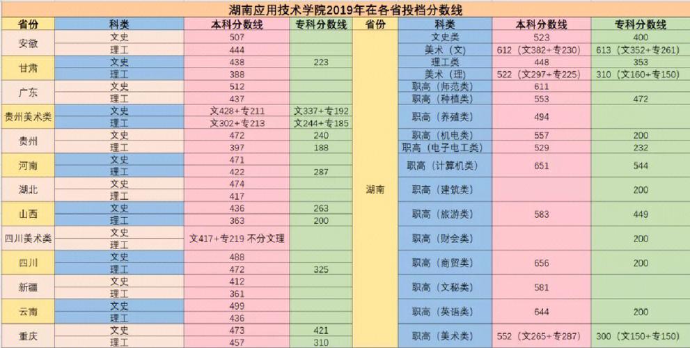 2024年湖南應(yīng)用技術(shù)學(xué)院專科分?jǐn)?shù)線-圖1