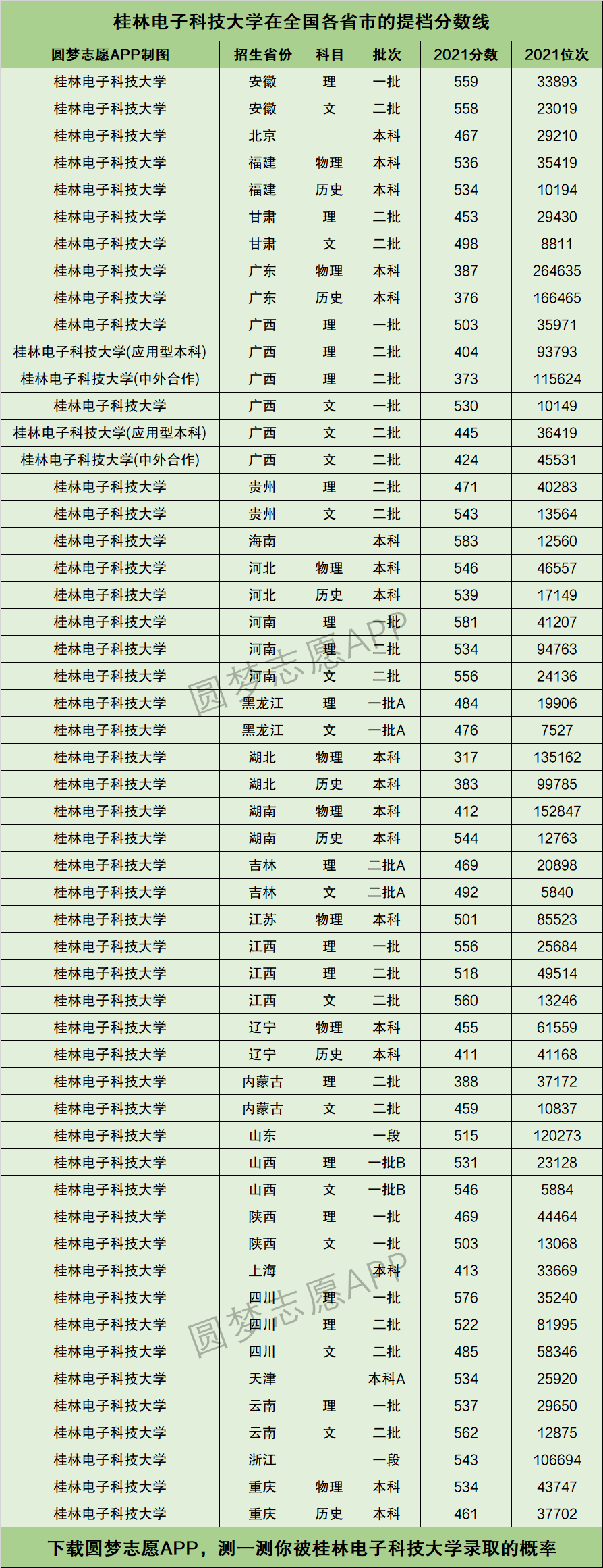 2024年桂林電子科技大學(xué)分數(shù)線-圖1