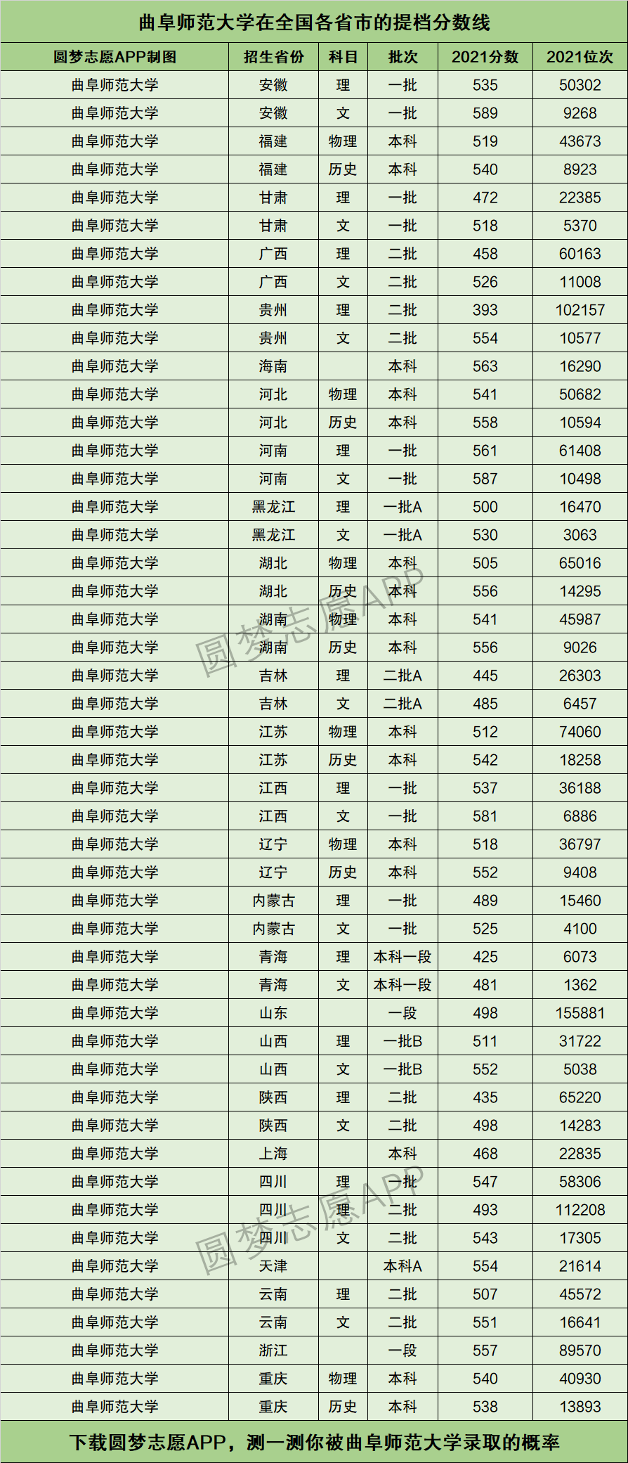 2024年曲阜師范大學(xué)專科分?jǐn)?shù)線是多少-圖1