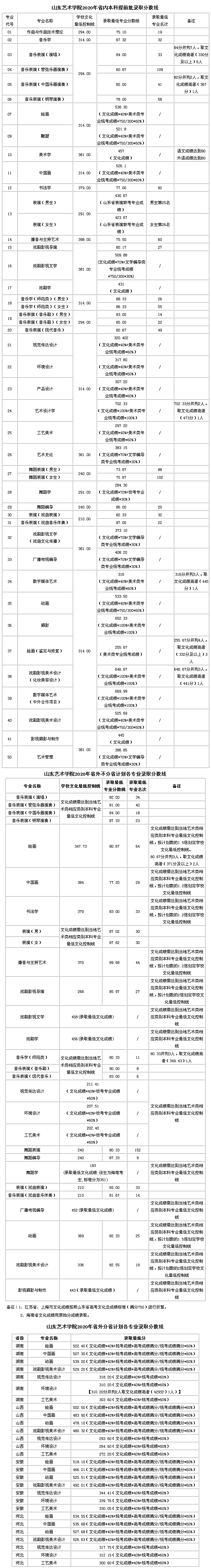 2024年山東藝術(shù)學(xué)院錄取分?jǐn)?shù)線是多少-圖1