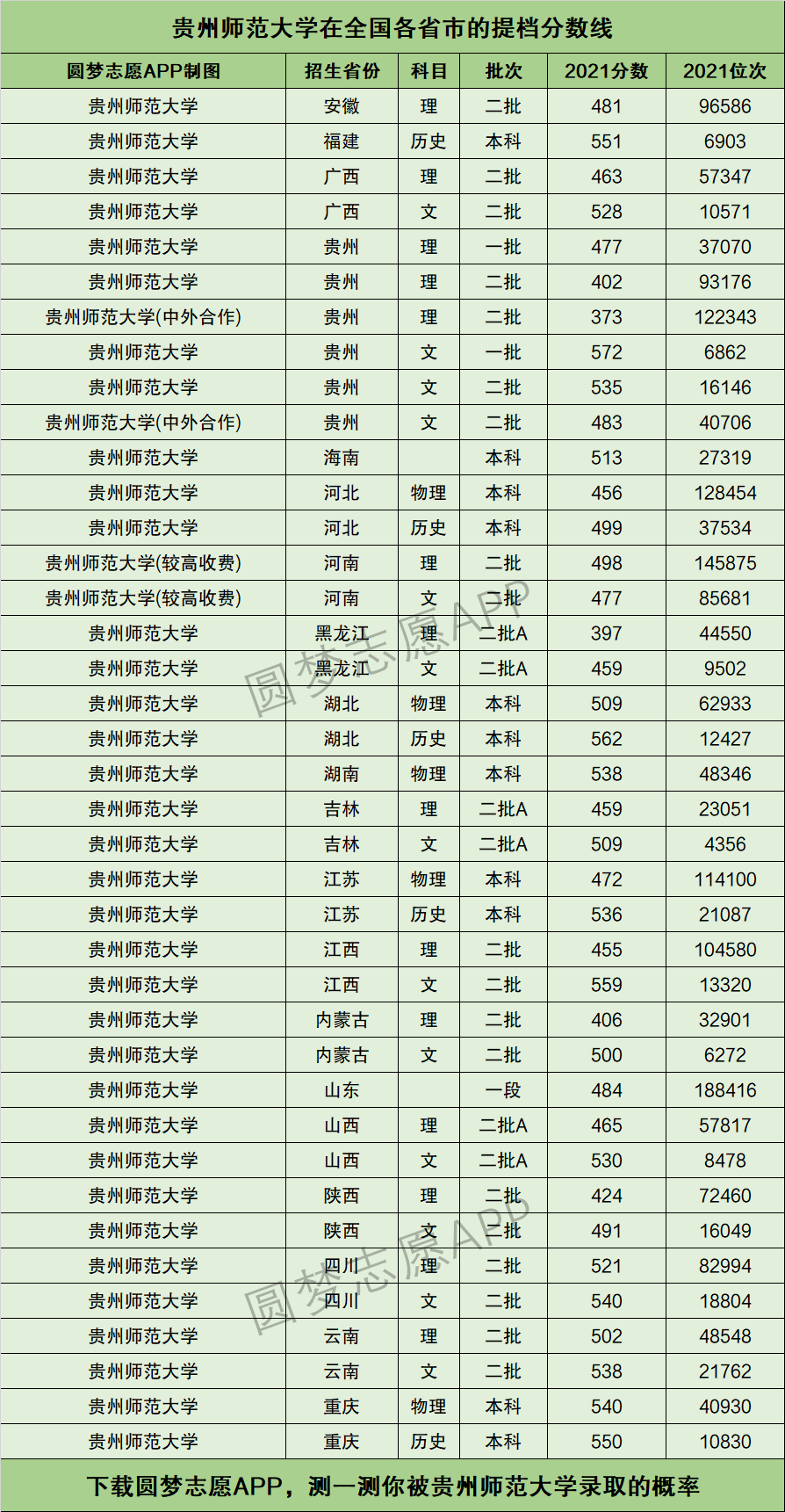 2024年貴州師范大學今年錄取分數(shù)線是多少-圖1