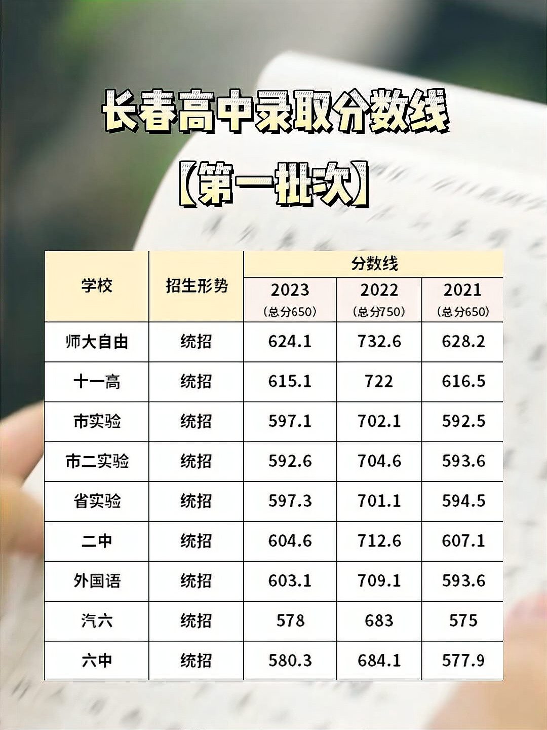 2024年長春文理高中分?jǐn)?shù)線和學(xué)費(fèi)-圖1
