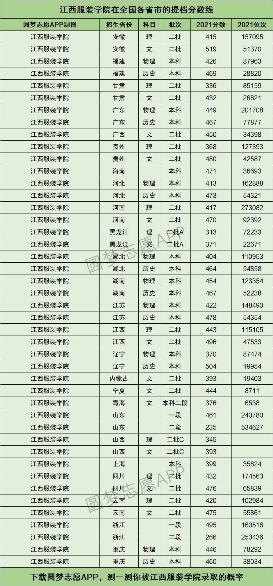 2024年江西服裝學(xué)院錄取分?jǐn)?shù)線-圖1
