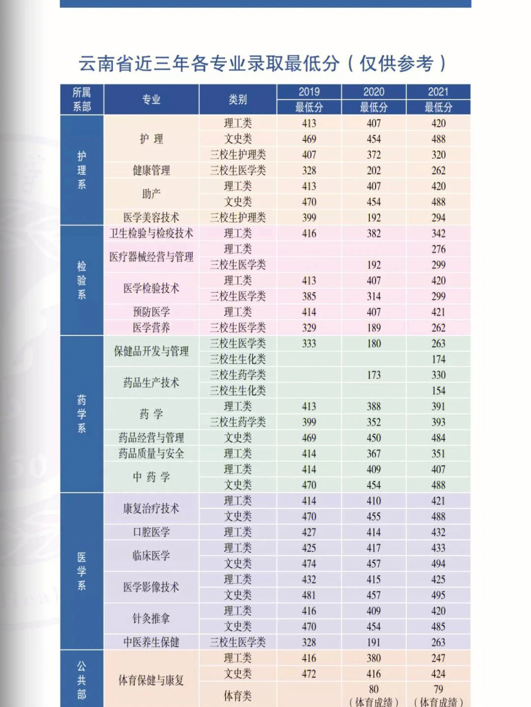 2024年楚雄醫藥高等專科學校錄取分數線-圖1