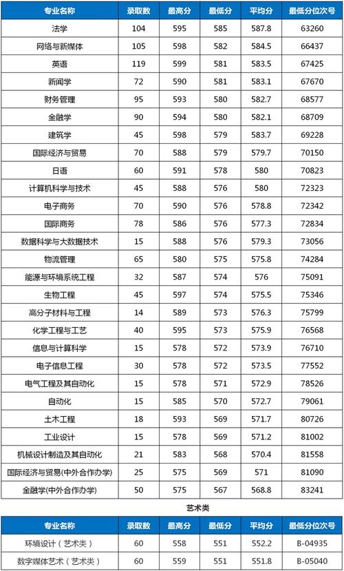 2024年浙大寧波理工學(xué)院分?jǐn)?shù)線-圖1