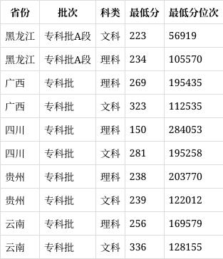 2024年廣西生態工程職業技術學院分數線-圖1