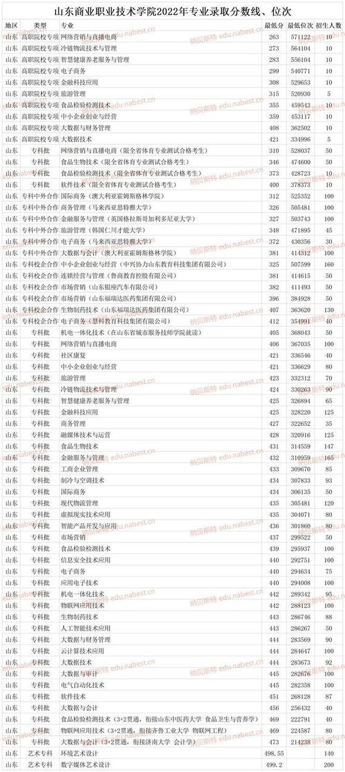 2024年山東商業(yè)職業(yè)技術(shù)學(xué)院錄取分?jǐn)?shù)線-圖1