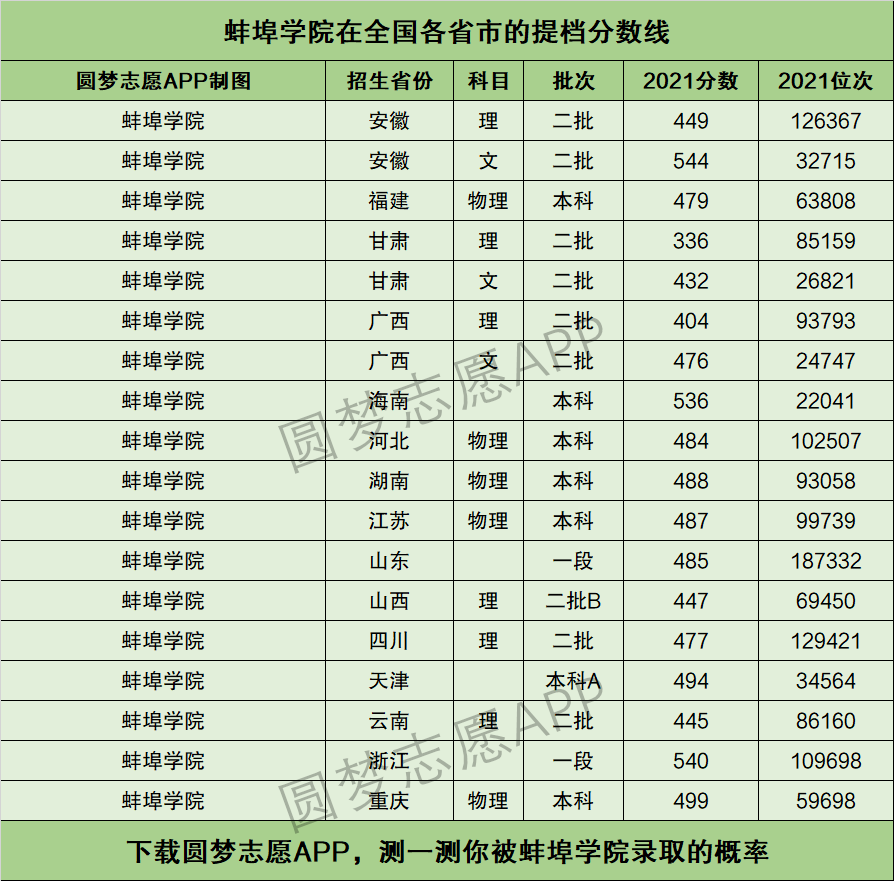 2024年蚌埠學院錄取分數線-圖1