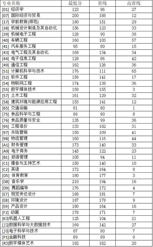 2024年鄭州科技學院專科分數(shù)線是多少-圖1