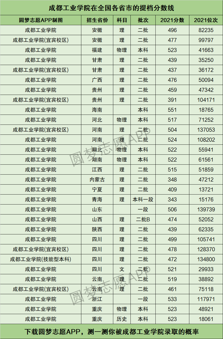 2024年成都工業(yè)學(xué)院錄取分?jǐn)?shù)線-圖1