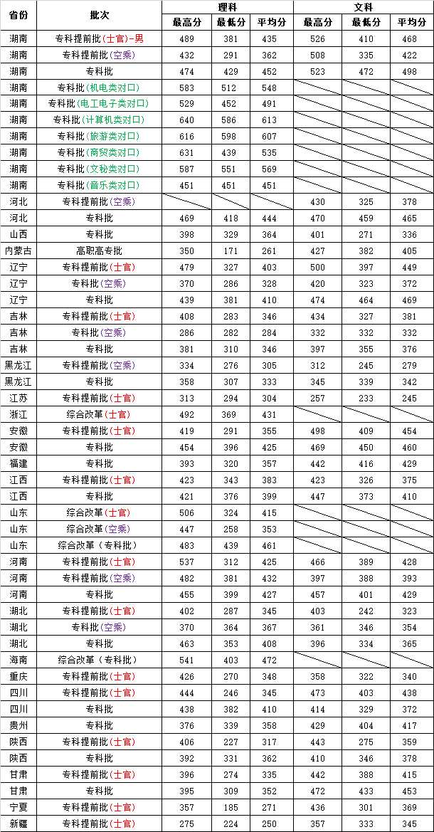 2024年長沙航空職業(yè)學院分數(shù)線-圖1