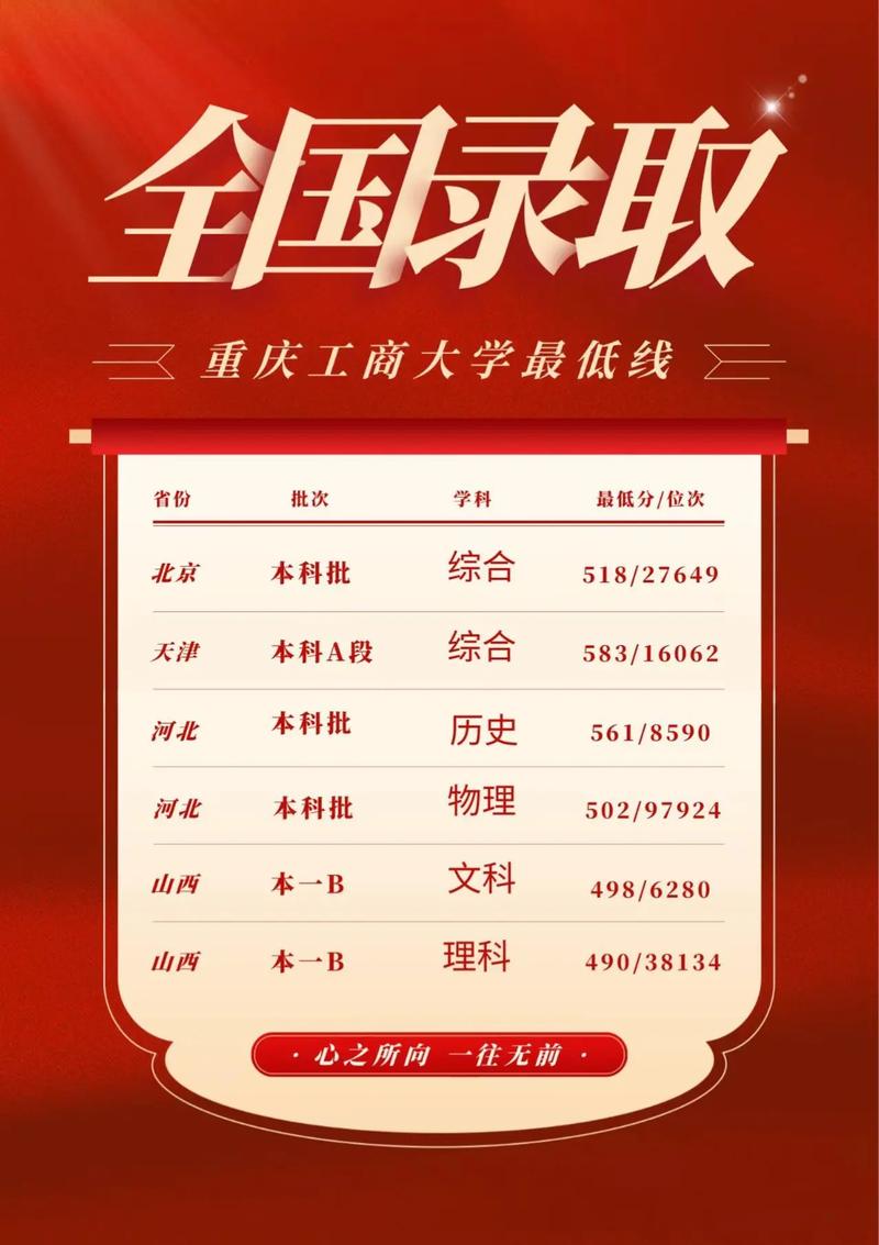 2024年重慶工商大學分數(shù)線-圖1