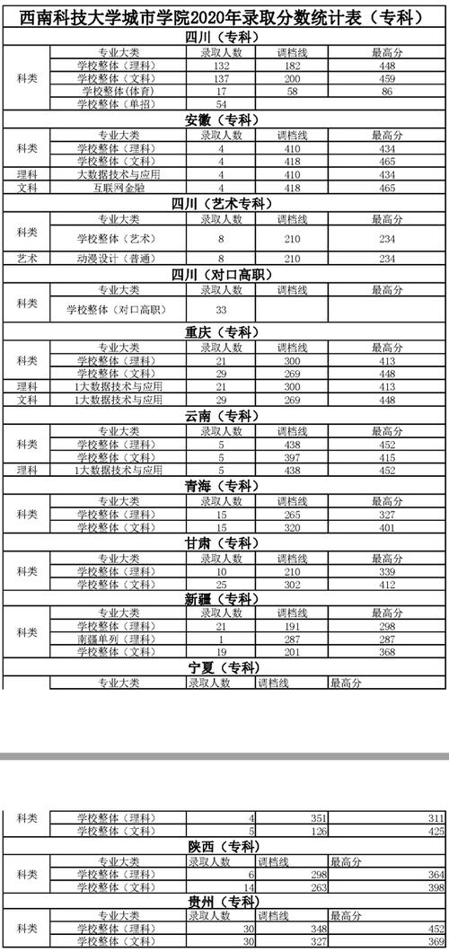 2024年綿陽城市學(xué)院錄取分?jǐn)?shù)線-圖1