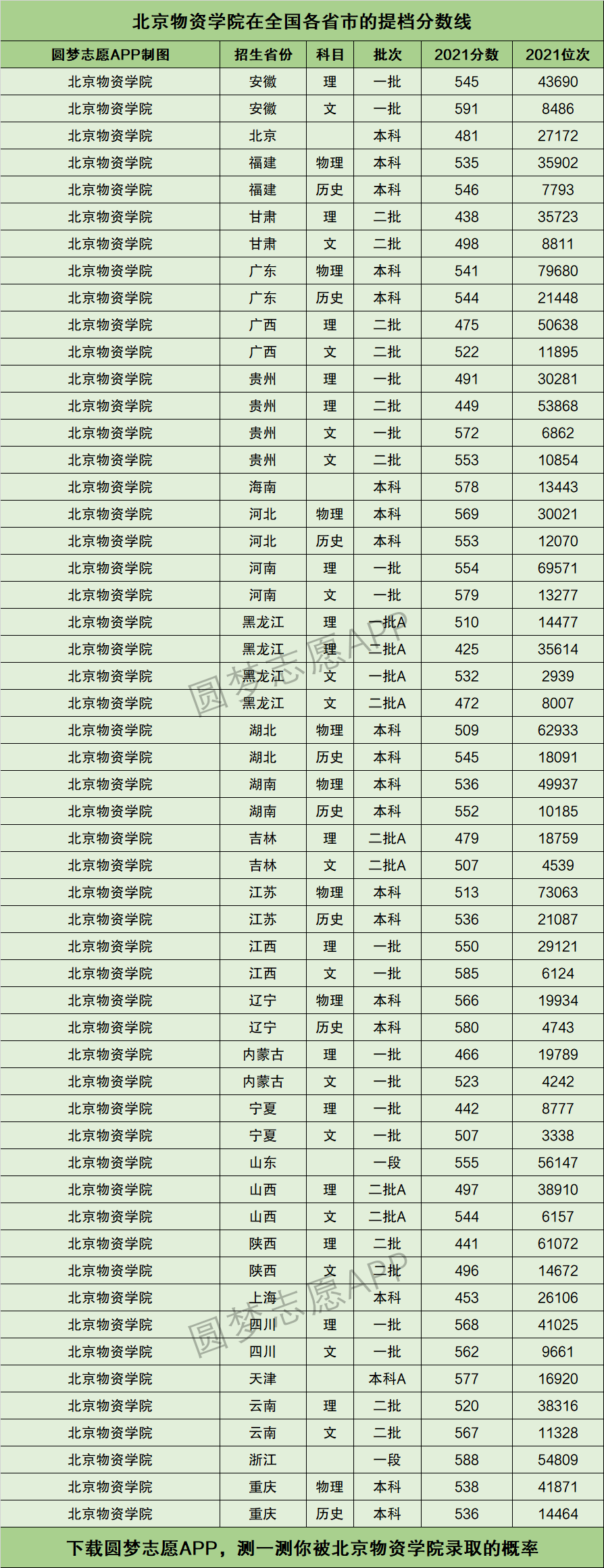 2024年北京物資學院分數線-圖1