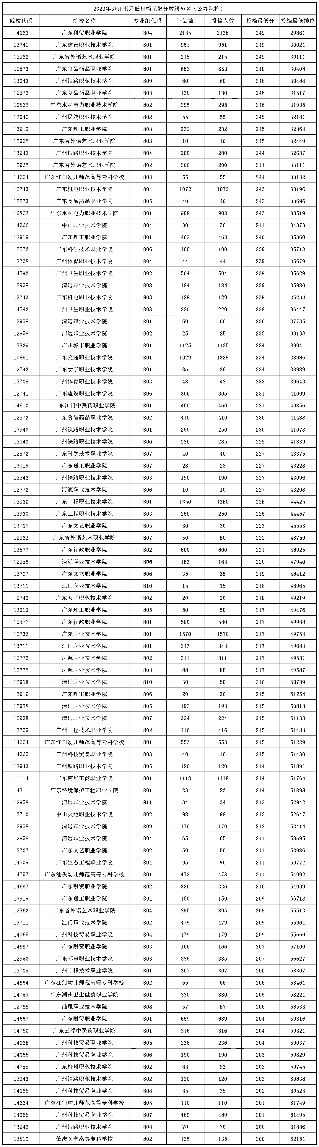 2024年隆昌幼師學(xué)校招生分?jǐn)?shù)線-圖1