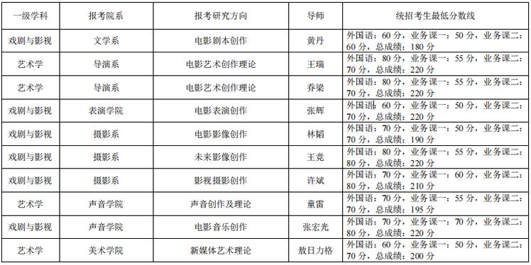 北京電影學院考研好考嗎？復試刷人厲害嗎？-圖1