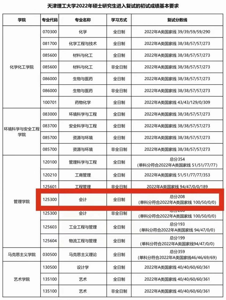天津理工大學(xué)考研好考嗎？復(fù)試刷人厲害嗎？-圖1