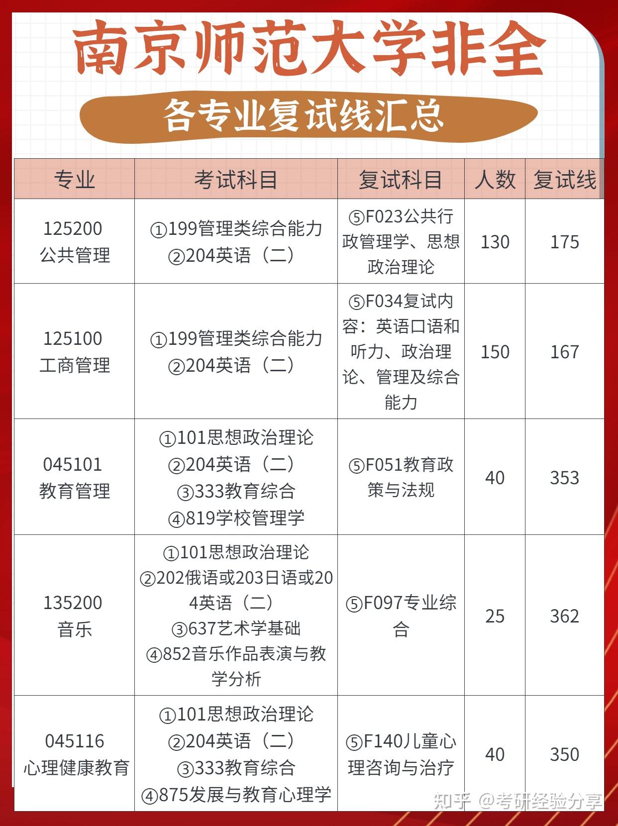 南京特殊教育師范學(xué)院考研難度怎么樣？復(fù)試刷人厲害嗎？-圖1