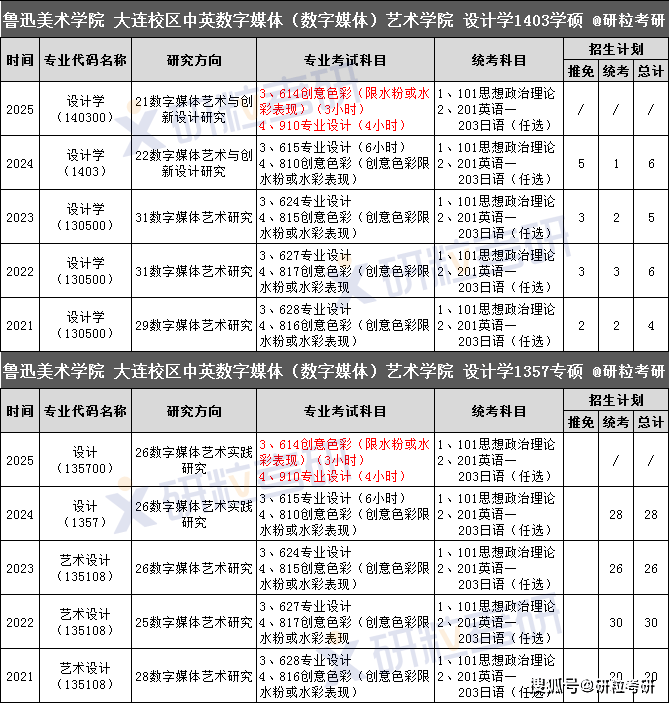 魯迅美術學院考研好考嗎？復試通過率？-圖1
