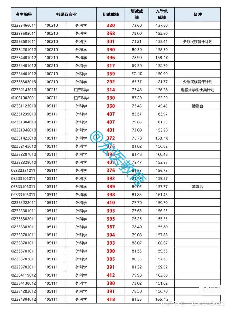 北京協(xié)和醫(yī)學(xué)院考研好考嗎？復(fù)試刷人厲害嗎？-圖1