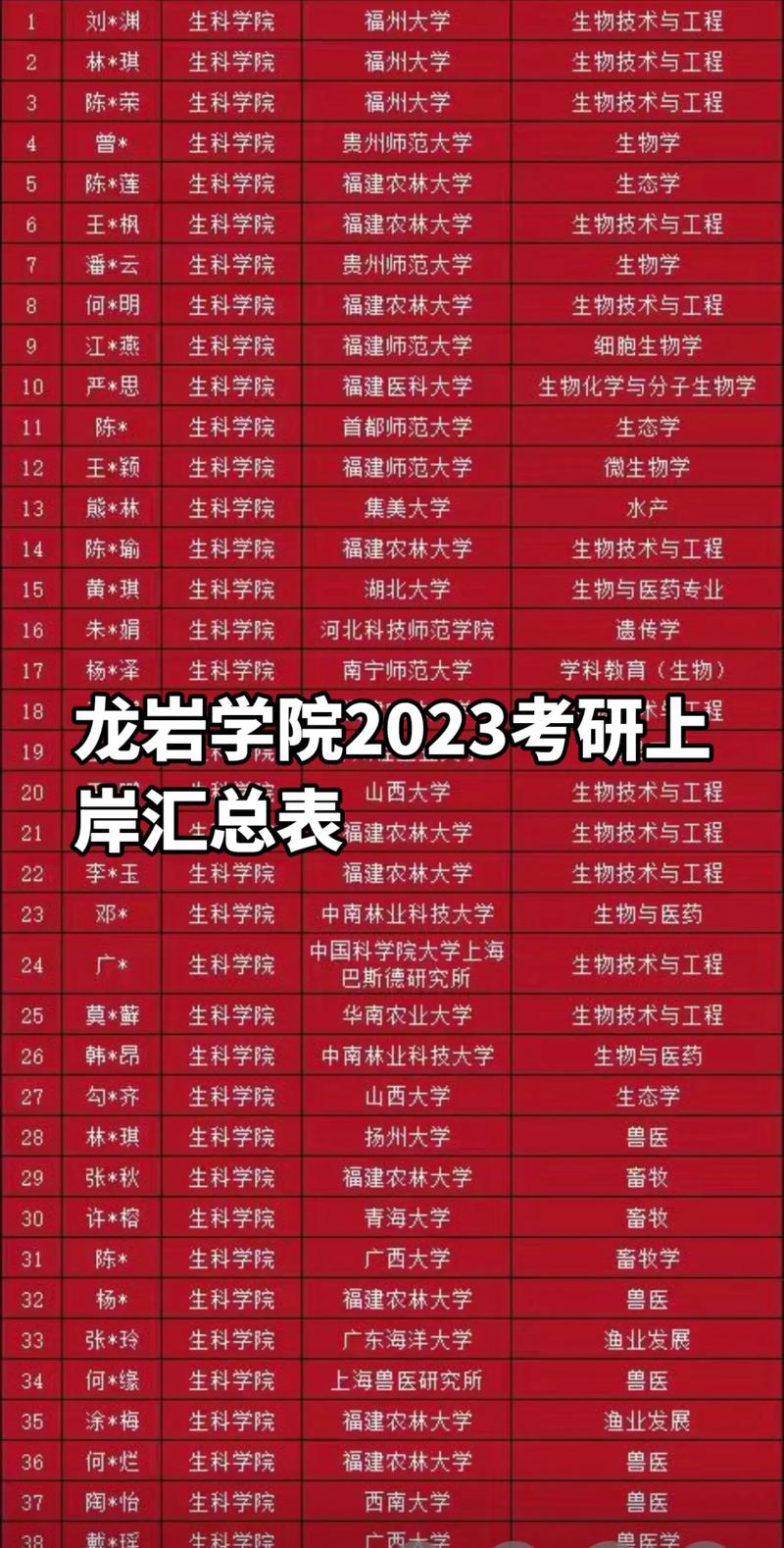 龍巖學(xué)院考研好不好考？復(fù)試刷人嚴(yán)重嗎？-圖1