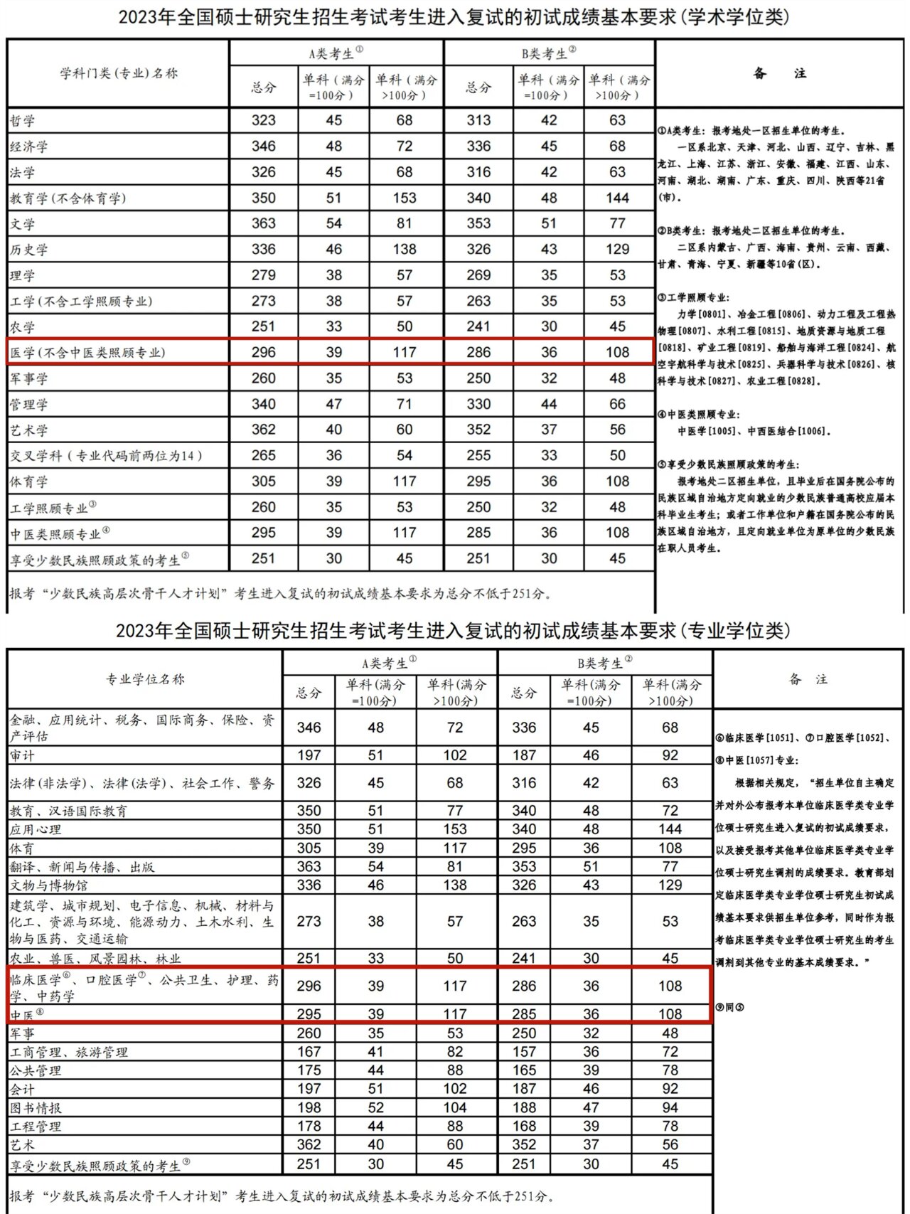 安徽醫(yī)科大學(xué)考研難度怎么樣？復(fù)試刷人厲害嗎？-圖1