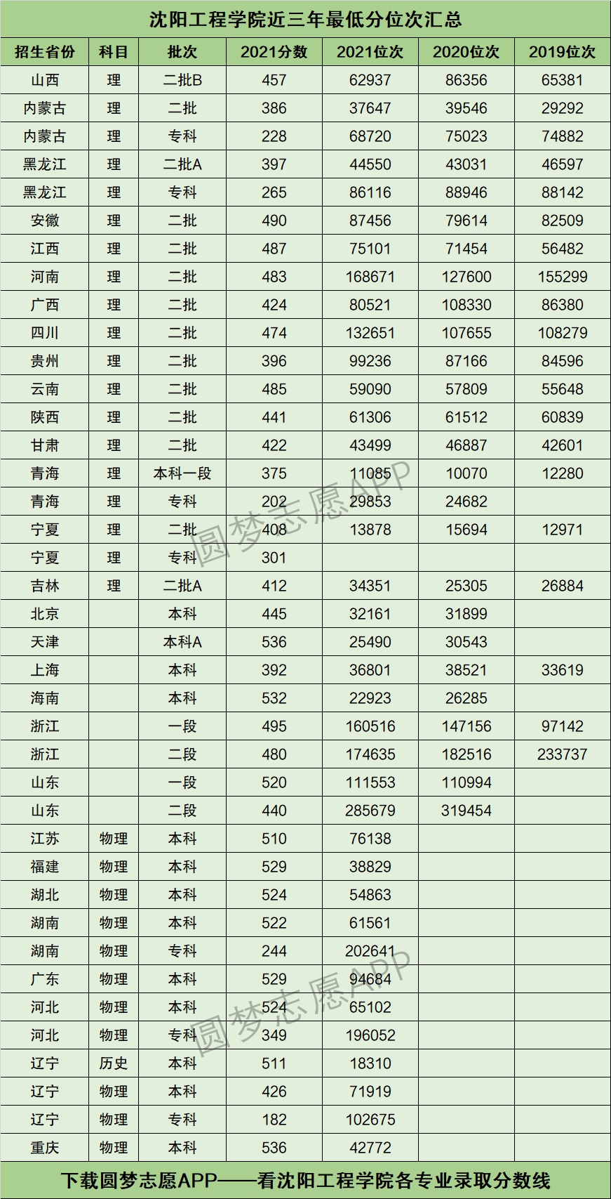 沈陽工程學(xué)院考研好考嗎？復(fù)試通過率？-圖1