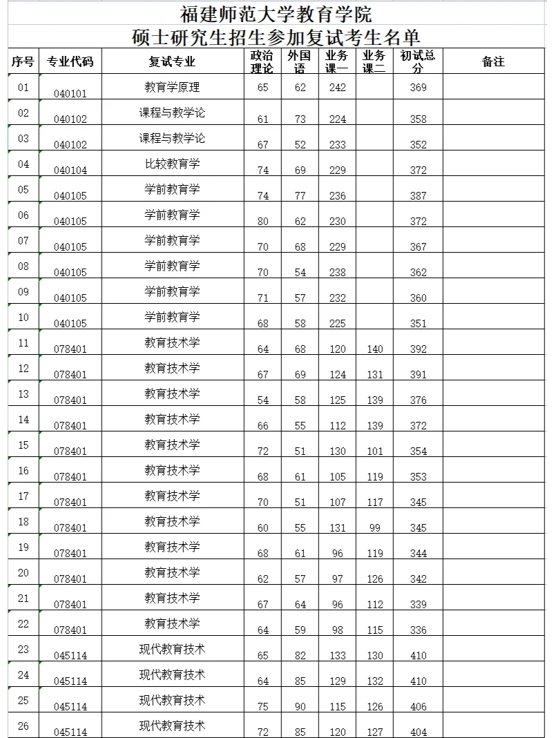 福建師范大學(xué)考研好不好考？復(fù)試刷人嚴(yán)重嗎？-圖1
