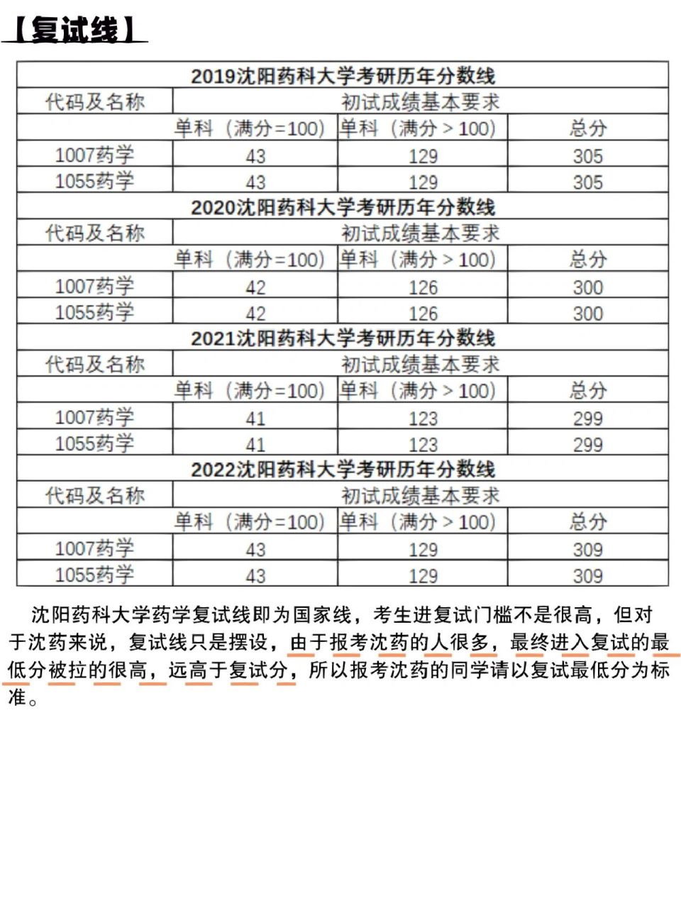 沈陽藥科大學考研好考嗎？復試通過率？-圖1