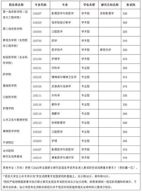 溫州醫科大學考研難度怎么樣？復試刷人厲害嗎？-圖1