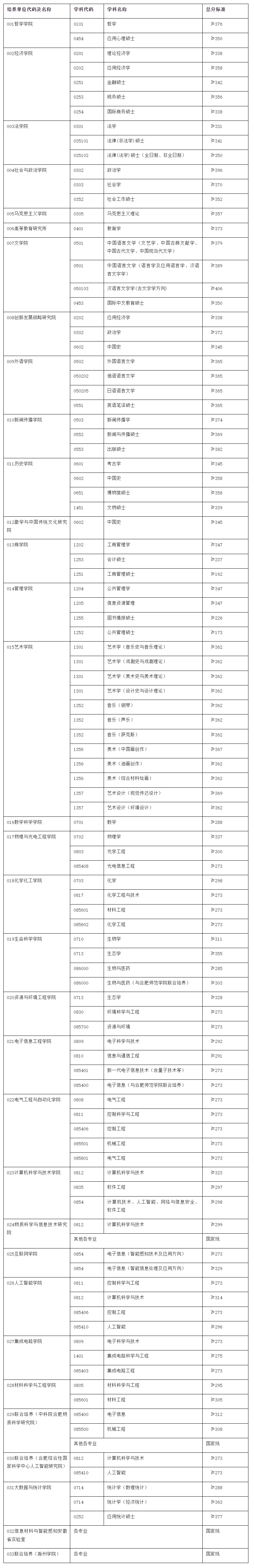 安徽大學考研難度怎么樣？復試刷人厲害嗎？-圖1