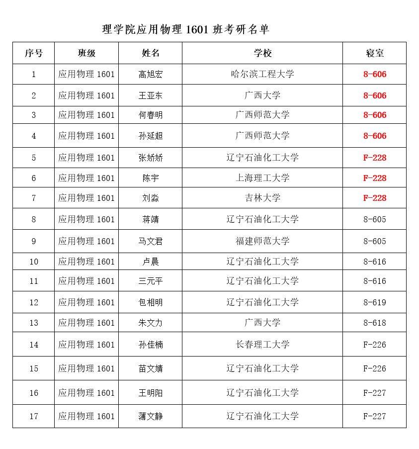 遼寧石油化工大學(xué)考研好考嗎？復(fù)試通過率？-圖1