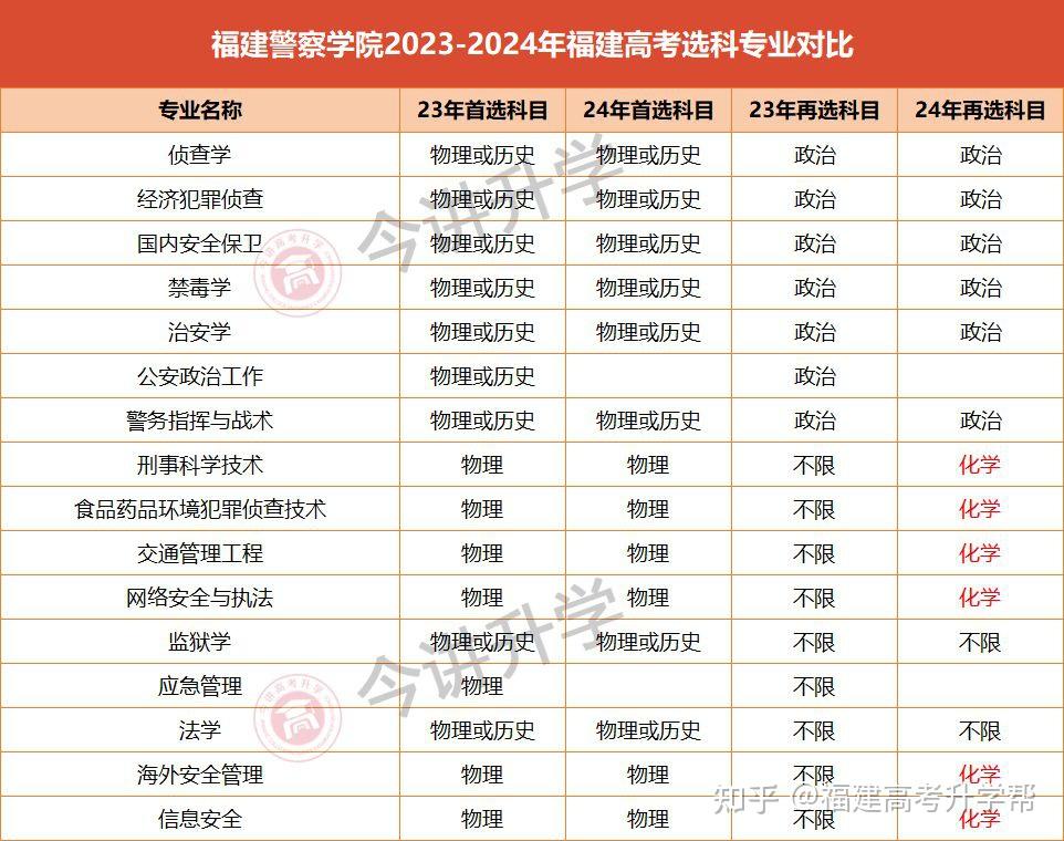 福建警察學(xué)院考研好不好考？復(fù)試刷人嚴(yán)重嗎？-圖1