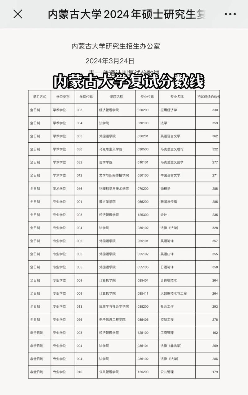 內(nèi)蒙古大學(xué)考研好考嗎？復(fù)試通過率？-圖1