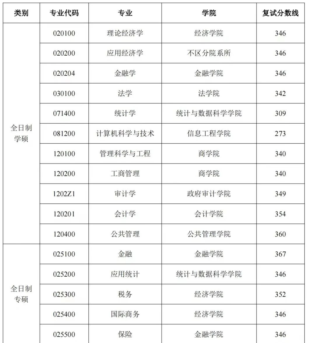 南京審計(jì)大學(xué)考研難度怎么樣？復(fù)試刷人厲害嗎？-圖1