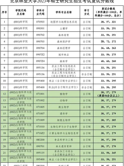 北京林業大學考研好考嗎？復試刷人厲害嗎？-圖1